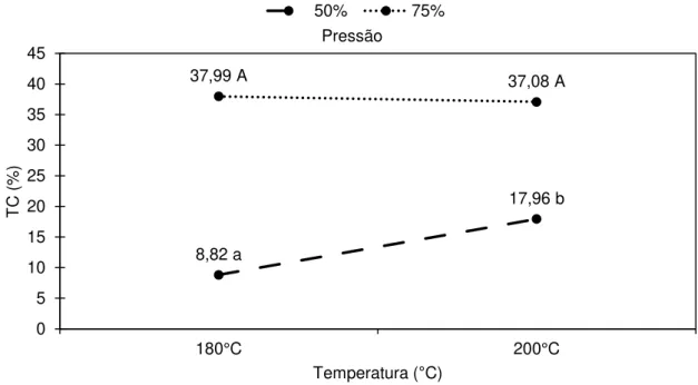 Figura 12 - Interação entre o fator temperatura e pressão na taxa de compressão no tratamento  termomecânico 