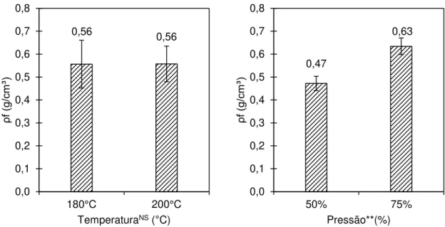 Figura 15 - Análise fatorial com o efeito dos fatores temperatura e pressão isolados na densidade  final dos tratamentos termomecânicos 