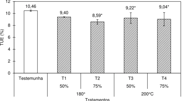 Figura 18 – Resultados do teor de umidade de equilíbrio (TUE) dos quatro tratamentos  termomecânicos e a testemunha 