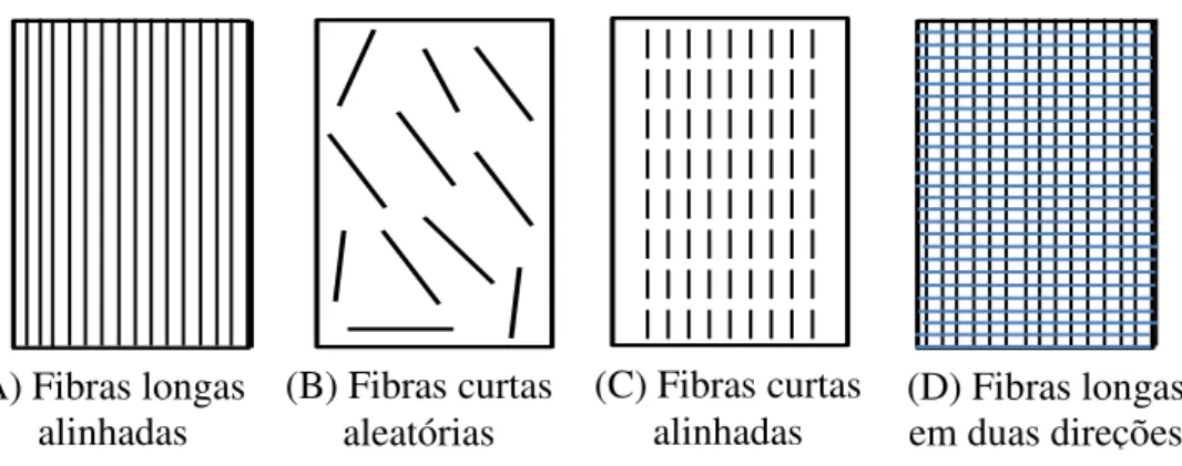 Figura 2.8. Orientação e tipos de fibras em compósitos. 