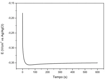 Figura  10  –  Comportamento  do  potencial  em  função  do  tempo  na  eletrodeposição  do  WO 3