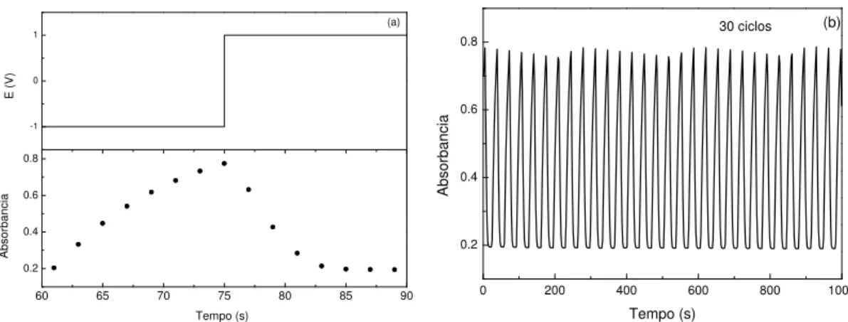 Figura 23  – Potencial aplicado e a resposta de absorbância in situ em função do tempo do filme de  WO 3  (a)