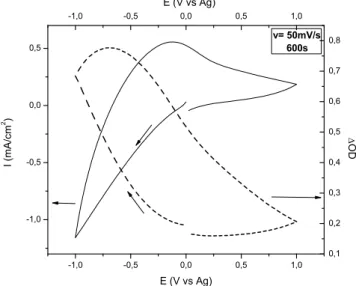 Figura 25 – Voltametria cíclica (      ) à 50 mV s -1  de filmes de WO 3 eletrodepositado (W1) e ΔτD  (---- ) para   = 633 nm
