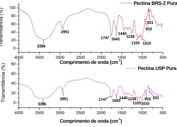 Figura 4-1: Espectros de FT-IR das pectinas USP e BRS-Z pura. 