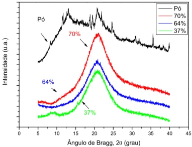 Figura 4-9:  Difração de raios-X dos filmes a base de pectina contendo 0,24g de  LiClO 4  e 37% , 64% e 70% em massa de glicerol e da pectina em pó