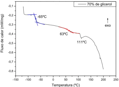 Figura 4-11: Curva de DSC do filme de ESGs a base de pectina com 70% de glicerol  e 0,24g de LiClO 