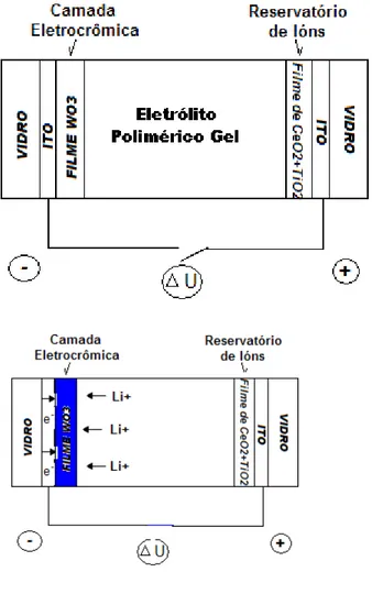 Figura 1-6 – Visualização e esquema de funcionamento de uma janela  eletrocrômica. 