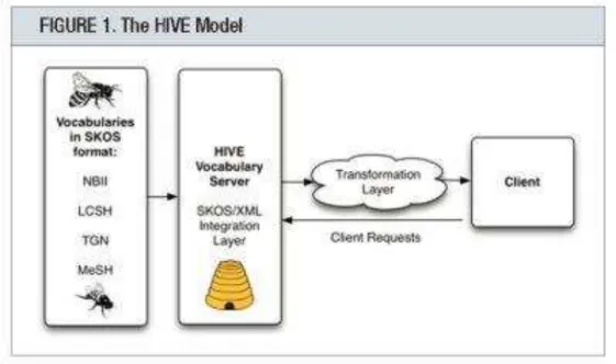Figura 2 -   Modelo Hive 