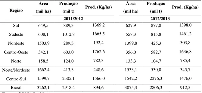 Tabela 1.5. Balanço da oferta e demanda de feijão no Brasil (1.000 toneladas), 2008/2009 a  2012/2013