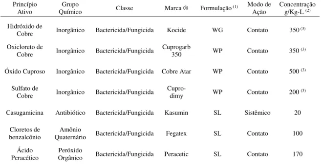 Tabela 2.1. Produtos fitossanitários selecionados para avaliação da sensibilidade  in vitro, do  isolado UnB 1376 de Curtobacterium flaccumfaciens pv