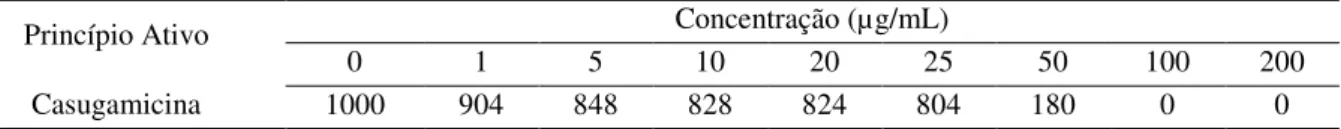 Tabela  3.2.  Número  de  colônias  (UFC/mL)  de  Curtobacterium  flaccumfaciens  pv. 