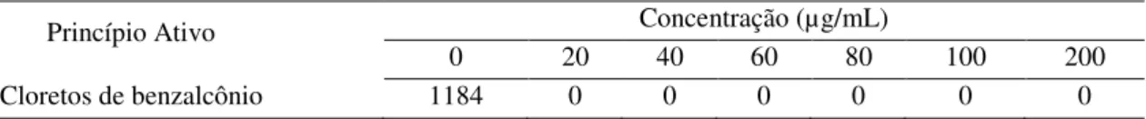 Tabela  3.3.  Número  de  colônias  (UFC/mL)  de  Curtobacterium  flaccumfaciens  pv. 