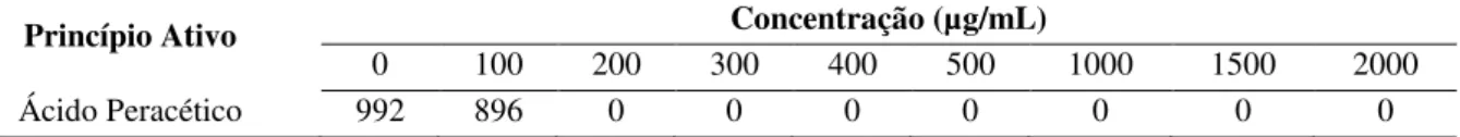 Tabela  3.4.  Número  de  colônias  (UFC/mL)  de  Curtobacterium  flaccumefaciens  pv
