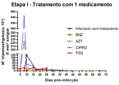 Figura 5:  Curvas de parasitemia em camundongos BALB/c, infectados com 10 4  formas de T