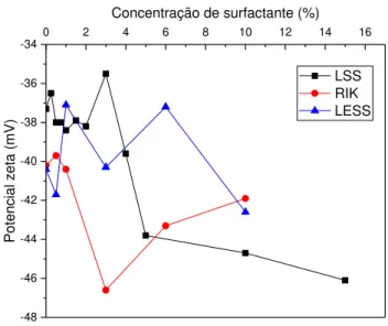 Figura 15. Programa Experimental Preliminar N o. 1: influência de três surfactantes no potencial zeta do látex: 