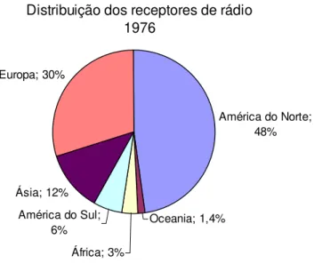 Gráfico 2: Distribuição dos receptores de rádio no mundo 