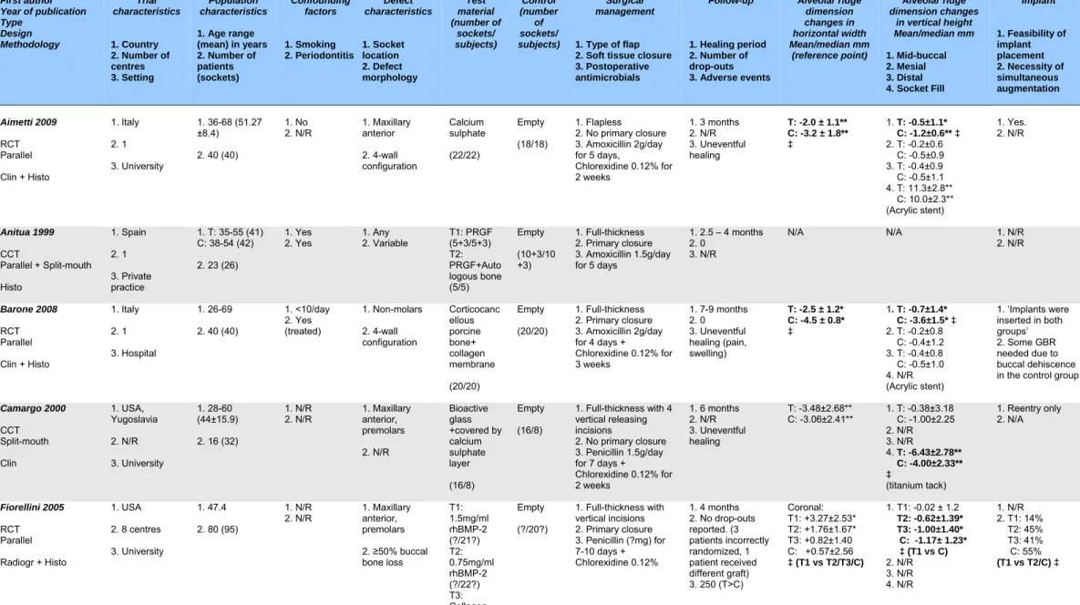 Table 4.  First author  Year of publication  Type  Design  Methodology  Trial  characteristics 1