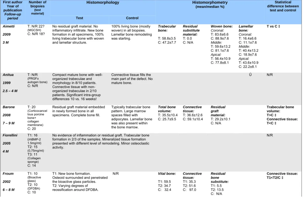 Table 5.  First author  Year of  publication  Follow-up  period  Number of biopsies (test material) Histomorphology Histomorphometry(mean/median %)  Statistical  difference between 