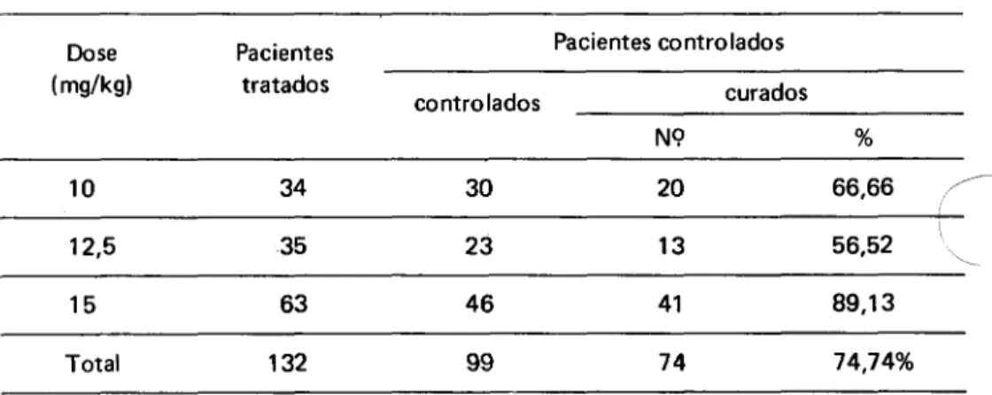 Tabela  4 —  Eficácia  da oxam niquine oral  em diferent es doses  no  t rat am ent o da  esquistossomose  mansoni.