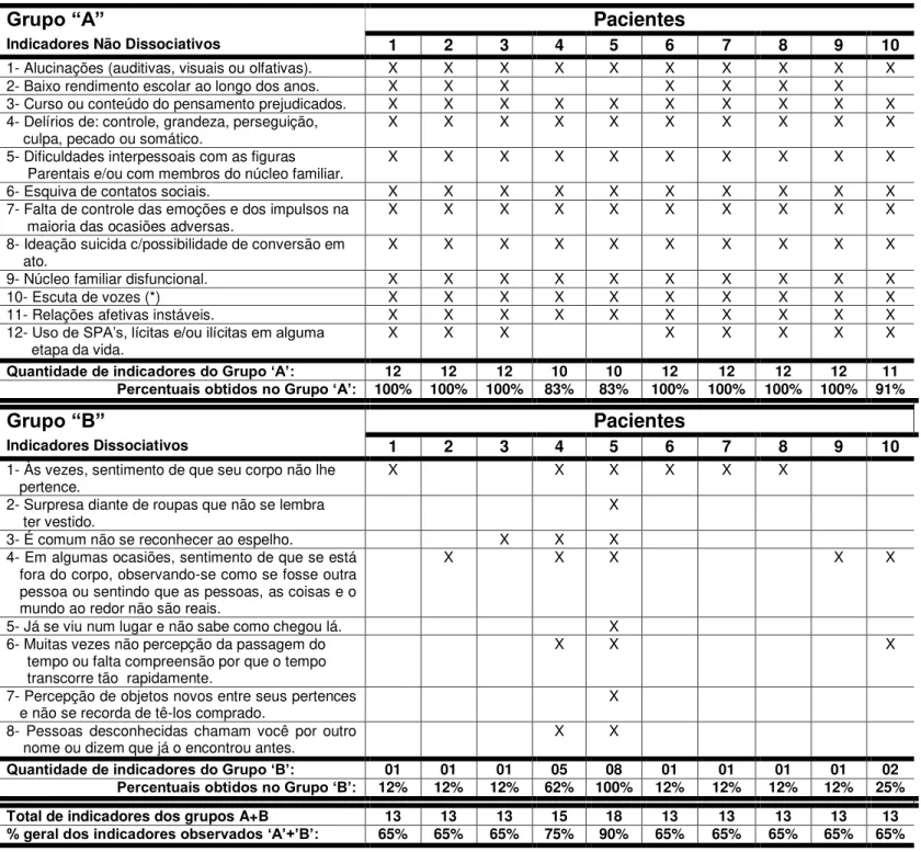 Tabela 3: Elementos da Anamnese  –  Aspectos Relevantes 