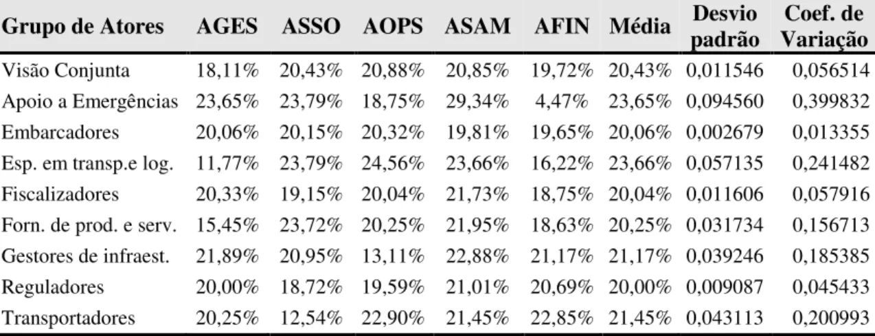 Tabela 6.3: Valores dos pesos percentuais obtidos em uma visão conjunta e por cada  grupo de atores consultados