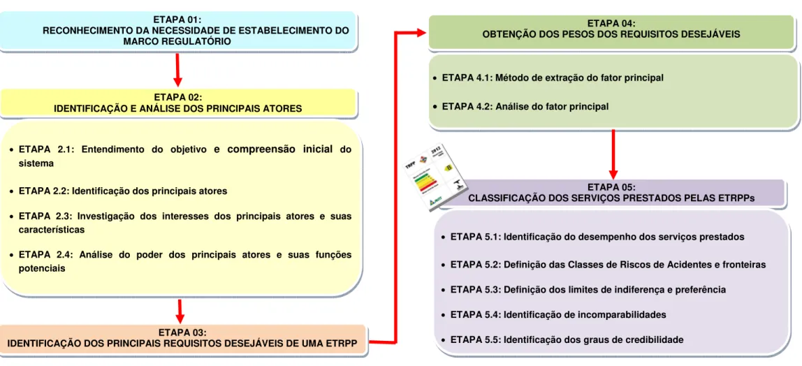 Figura 5.1: Esquema simplificado de proposta metodológica para avaliação e classificação dos serviços prestados pelas ETRPP s