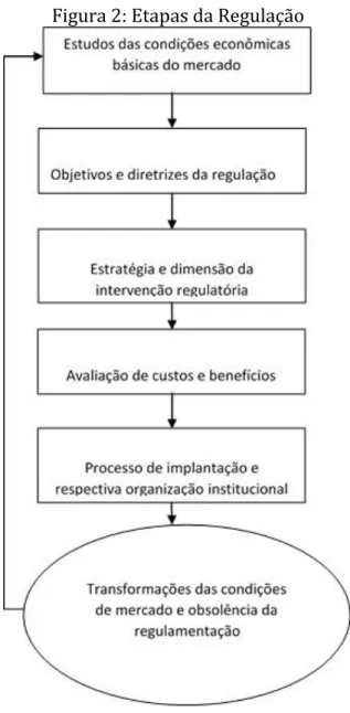 Figura 2: Etapas da Regulação 