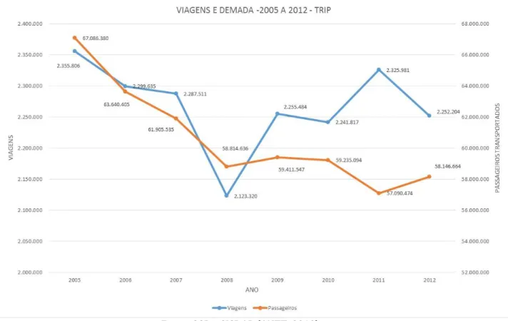 Figura 4: Viagens e Demanda  –  evolução 2005 a 2012 - TRIP 