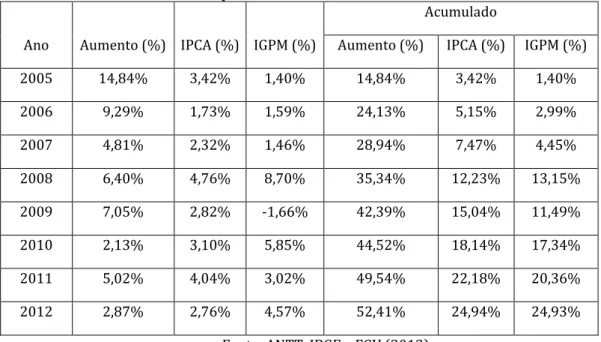 Tabela 1: Índice de aumento de tarifas no TRIP comparado com IPCA e IGPM,   período 2005 a 2012 