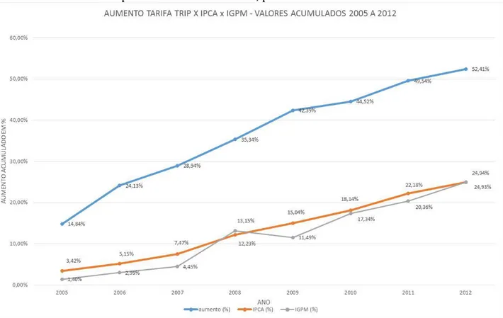 Figura 6: Valores acumulados do índice de aumento de tarifas no TRIP   comparado com IPCA e IGPM, período 2005 a 2012 