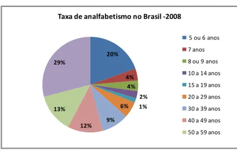 Figura 2: Taxa de analfabetismo da população brasileira, em 2008, por grupos de  idade