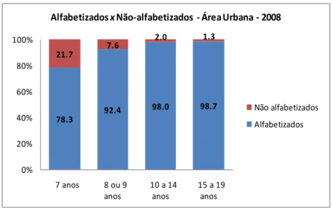 Figura  5:  Relação  entre  alfabetizados  e  não-alfabetizados,  em  2008,  da  população  de  7  a  19  anos  de  idade  residente  em  Área  Urbana