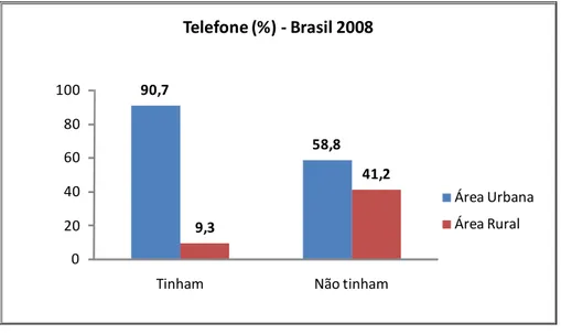 Figura 12: Percentual de domicílios rurais e urbanos que possuem telefone. Fonte: 