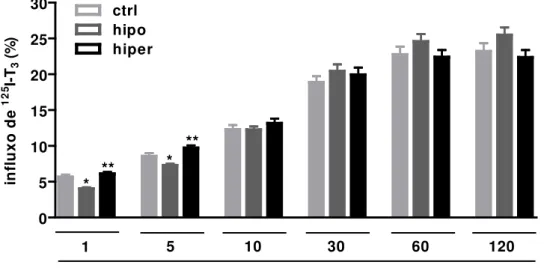 Gráfico  1  –  Influxo  de  125 I-T 3   em  hemácias  de  indivíduos  do  grupo  controle  (ctrl)  e  de  pacientes  hipotireoideos  (hipo)  e  hipertireoideos  (hiper)