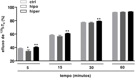 Gráfico  4  -  Efluxo  de  125 I-T 4  em  hemácias  de  indivíduos  do  grupo  controle  (ctrl)  e  de  pacientes  hipotireoideos  (hipo)  e  hipertireoideos  (hiper)