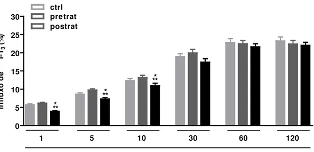 Gráfico  6  –  Influxo  de  125 I-T 3   em  hemácias  de  indivíduos  do  grupo  controle  (ctrl)  e  de  pacientes  hipertireoideos, antes (pretrat) e após o tratamento (postrat)