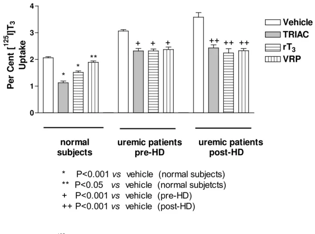 Figure 1 - Uptake of [ 125 I]T 3  in erythrocytes from subjects control and uremic patients pre-HD and post- post-HD