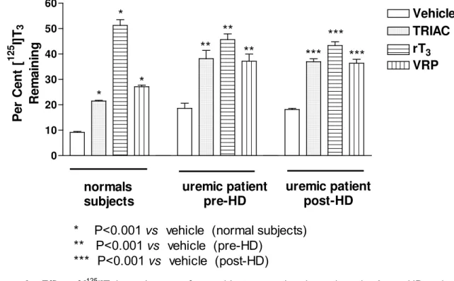 Figure 2 – Efflux of [ 125 I]T 3  in erythrocytes from subjects control and uremic patient’s pre-HD and post- post-HD in the absence or in the presence of excess unlabeled rT 3 , Triac and VRP