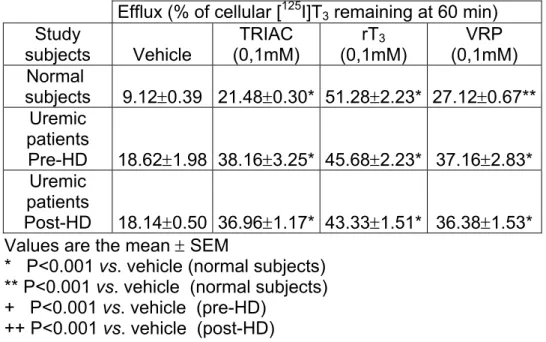 Table 2 – Percentage of remaining [ 125 I]T 3   in the RBC from different study subjects  after 60min-efflux under various conditions