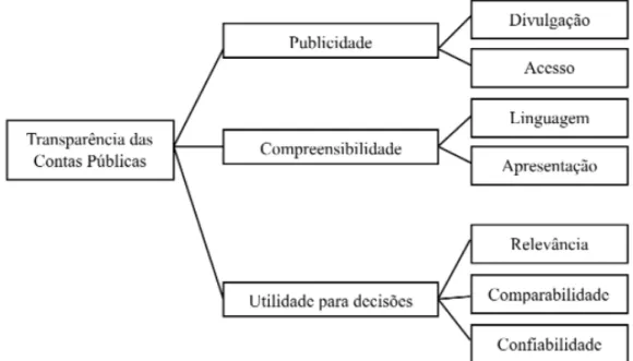 Figura 1: Elementos da Transparência das contas públicas  Fonte: Platt Neto et al, 2007, p