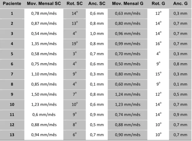 Tabela 1. Movimento Mensal Médio, Rotação e Perda de Ancoragem para cada paciente do  estudo com os dois tipos de bráquetes