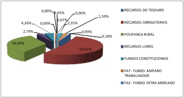 Gráfico 1 – Fontes de Financiamento do Custeio Agropecuário   (2006 a 2011 – Média)  0,18% 52,61%34,49%2,79%4,26%0,60%0,00%0,05%0,07%0,00%2,35% 1,59%0,99% RECURSOS DO TESOURO RECURSOS OBRIGATORIOSPOUPANCA RURALRECURSOS LIVRES FUNDOS CONSTITUCIONAIS