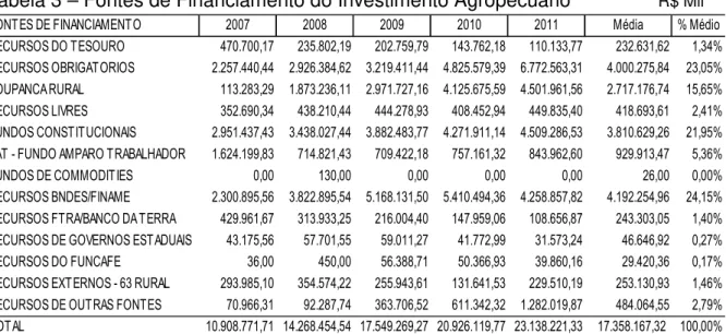 Tabela 3 – Fontes de Financiamento do Investimento Agropecuário                 R$ Mil *
