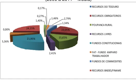 Gráfico 2 – Fontes de Financiamento do Investimento Agropecuário   (2006 a 2011 – Média)  1,34% 23,05% 15,65% 2,41%21,95%5,36%0,00%24,15%1,40%0,27%0,17% 1,46% 2,79% RECURSOS DO TESOURO RECURSOS OBRIGATORIOSPOUPANCA RURALRECURSOS LIVRES FUNDOS CONSTITUCIONA