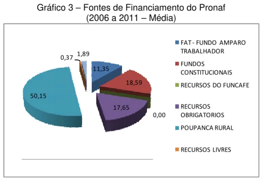Gráfico 3 – Fontes de Financiamento do Pronaf   (2006 a 2011 – Média)  11,35  18,59  0,00 17,65 50,15 0,37 1,89 