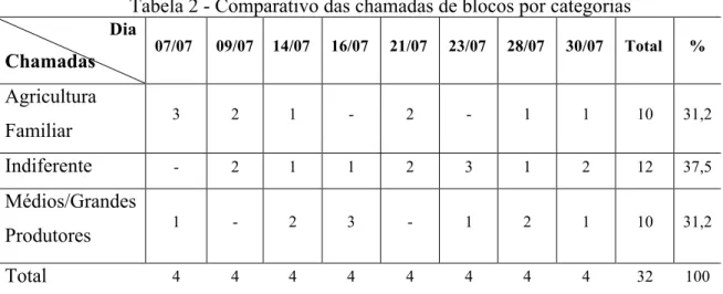 Tabela 2 - Comparativo das chamadas de blocos por categorias  Dia  Chamadas  07/07  09/07  14/07  16/07  21/07  23/07  28/07  30/07  Total   %  Agricultura  Familiar  3  2  1  -  2  -  1  1  10  31,2  Indiferente  -  2  1  1  2  3  1  2  12  37,5  Médios/G