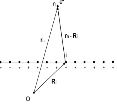 Figura 1 – Um elétron “vagando” sobre uma rede unidimensional de íons positivos