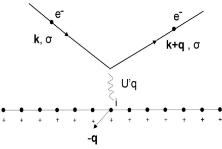 Figura 2 – Espalhamento de um elétron em virtude de sua interação com a rede cristalina.