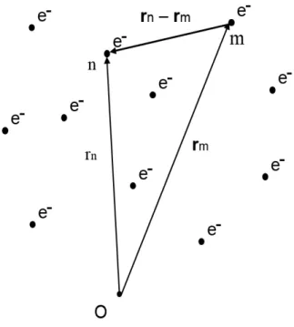 Figura 3 – Sistema de elétrons interagentes entre si.