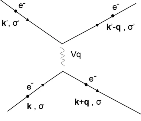 Figura 4 – Espalhamento entre dois elétrons interagentes entre si.